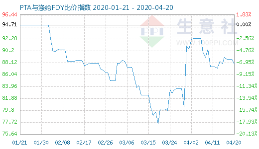 4月20日PTA与涤纶FDY 比价指数图