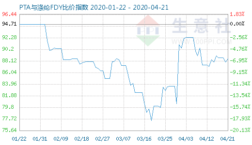 4月21日PTA与涤纶FDY 比价指数图