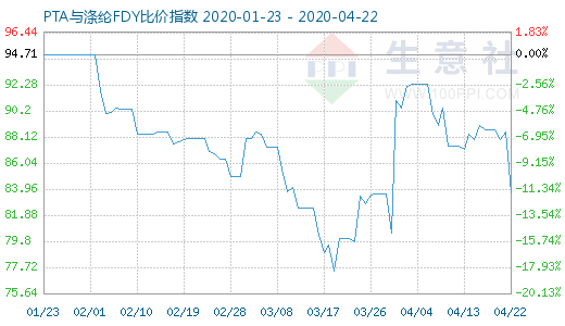 4月22日PTA与涤纶FDY 比价指数图