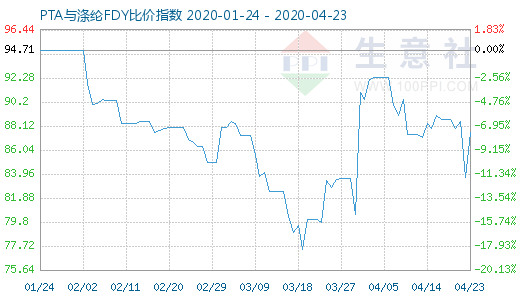 4月23日PTA与涤纶FDY 比价指数图