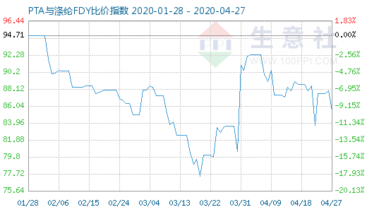 4月27日PTA与涤纶FDY 比价指数图