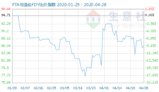 4月28日PTA与涤纶FDY 比价指数图