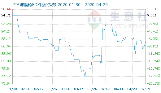 4月29日PTA与涤纶FDY 比价指数图