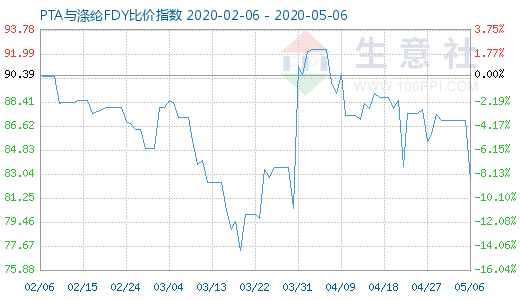 5月6日PTA与涤纶FDY 比价指数图