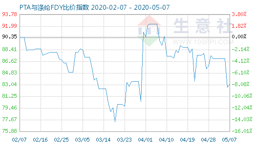 5月7日PTA与涤纶FDY 比价指数图