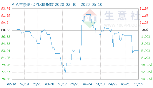 5月10日PTA与涤纶FDY 比价指数图