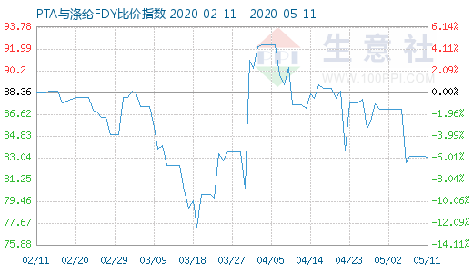 5月11日PTA与涤纶FDY 比价指数图