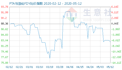 5月12日PTA与涤纶FDY 比价指数图