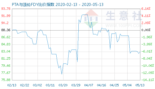 5月13日PTA与涤纶FDY 比价指数图