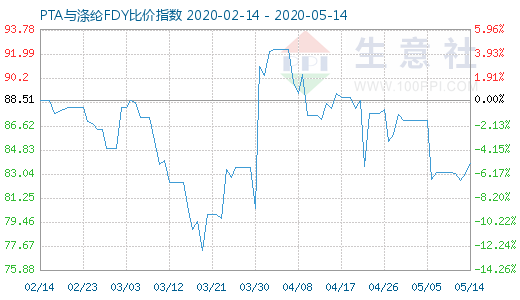 5月14日PTA与涤纶FDY 比价指数图