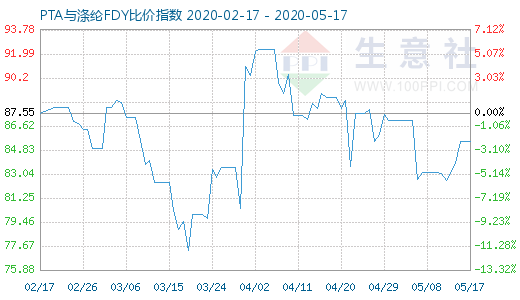 5月17日PTA与涤纶FDY 比价指数图