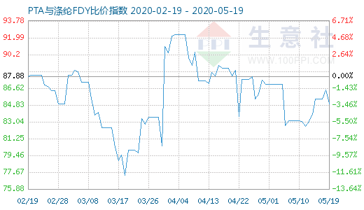 5月19日PTA与涤纶FDY 比价指数图