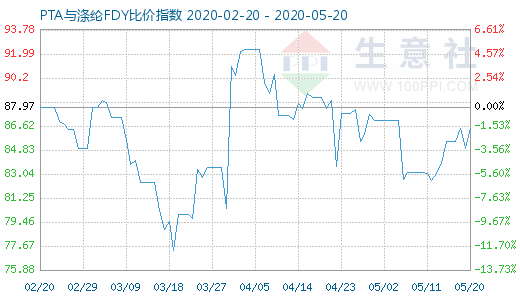 5月20日PTA与涤纶FDY 比价指数图