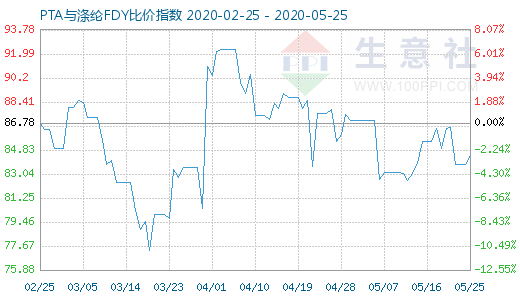 5月25日PTA与涤纶FDY 比价指数图