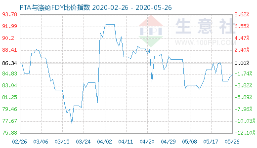 5月26日PTA与涤纶FDY 比价指数图