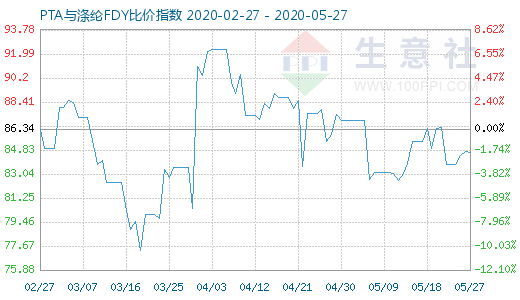 5月27日PTA与涤纶FDY 比价指数图