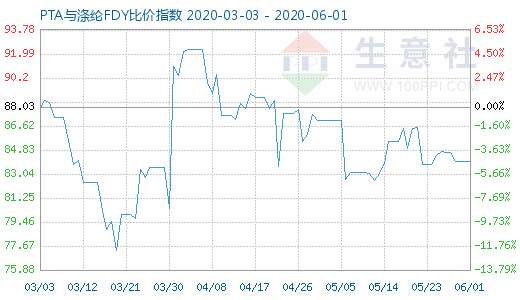 6月1日PTA与涤纶FDY 比价指数图