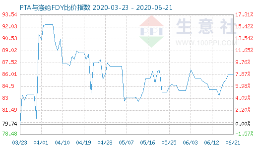 6月21日PTA与涤纶FDY 比价指数图