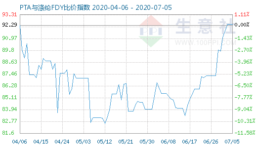 7月5日PTA与涤纶FDY 比价指数图