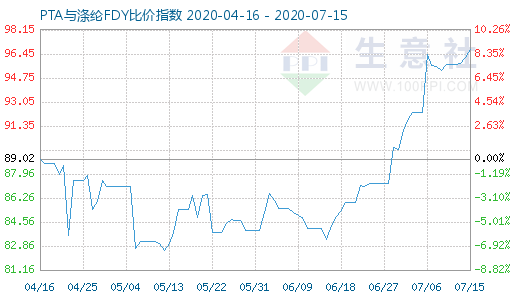 7月15日PTA与涤纶FDY 比价指数图