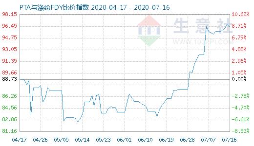 7月16日PTA与涤纶FDY 比价指数图