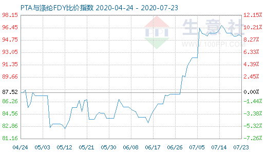 7月23日PTA与涤纶FDY 比价指数图