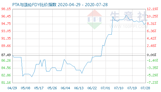 7月28日PTA与涤纶FDY 比价指数图