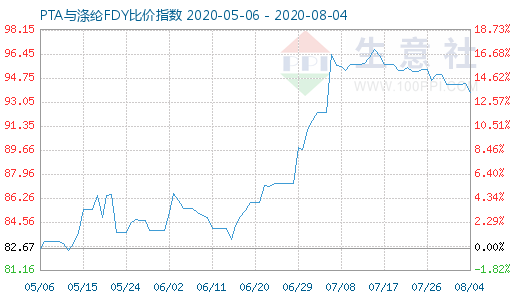 8月4日PTA与涤纶FDY 比价指数图