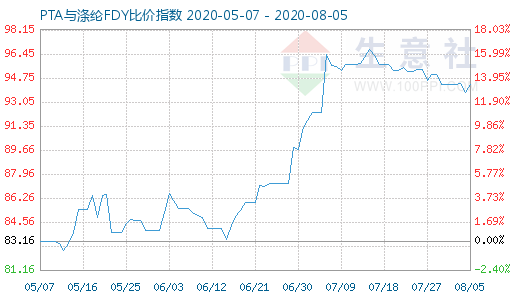 8月5日PTA与涤纶FDY 比价指数图