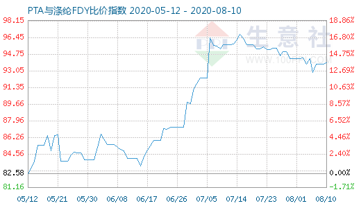 8月10日PTA与涤纶FDY 比价指数图