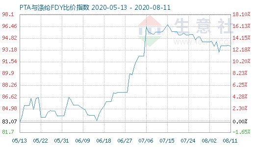 8月11日PTA与涤纶FDY 比价指数图