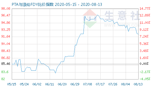 8月13日PTA与涤纶FDY 比价指数图