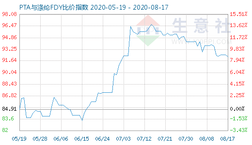 8月17日PTA与涤纶FDY 比价指数图