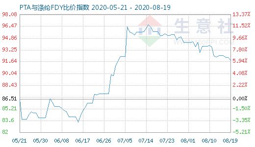 8月19日PTA与涤纶FDY 比价指数图