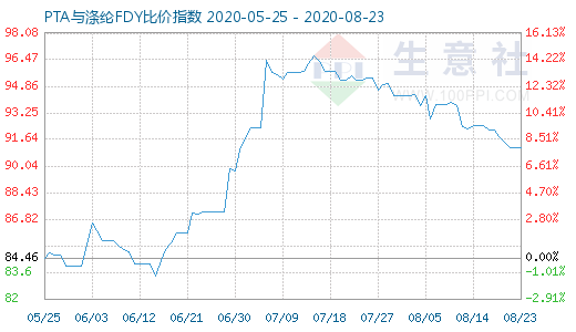 8月23日PTA与涤纶FDY 比价指数图