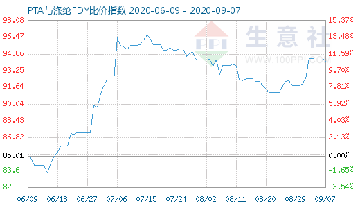 9月7日PTA与涤纶FDY 比价指数图