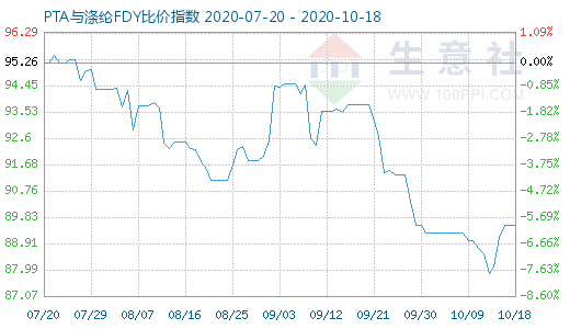 10月18日PTA与涤纶FDY 比价指数图