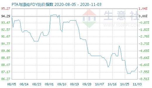 11月3日PTA与涤纶FDY 比价指数图