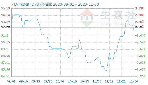 11月30日PTA与涤纶FDY 比价指数图