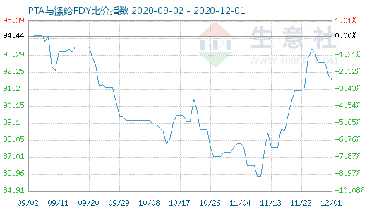 12月1日PTA与涤纶FDY 比价指数图