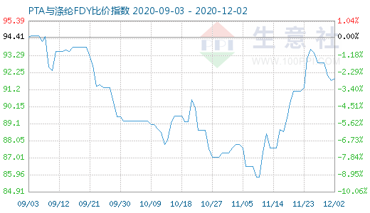 12月2日PTA与涤纶FDY 比价指数图