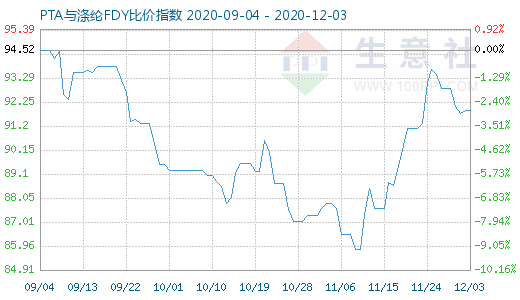 12月3日PTA与涤纶FDY 比价指数图