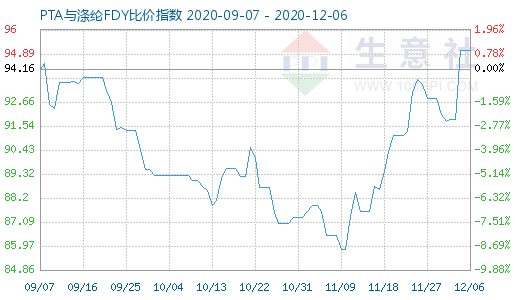 12月6日PTA与涤纶FDY 比价指数图