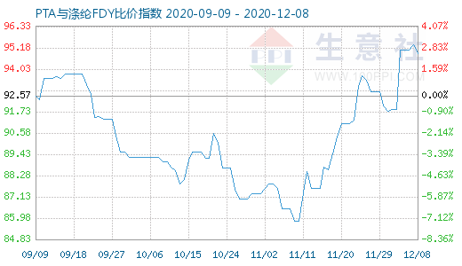 12月8日PTA与涤纶FDY 比价指数图