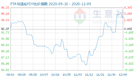 12月9日PTA与涤纶FDY 比价指数图