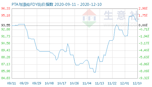 12月10日PTA与涤纶FDY 比价指数图