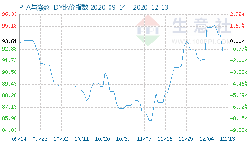 12月13日PTA与涤纶FDY 比价指数图