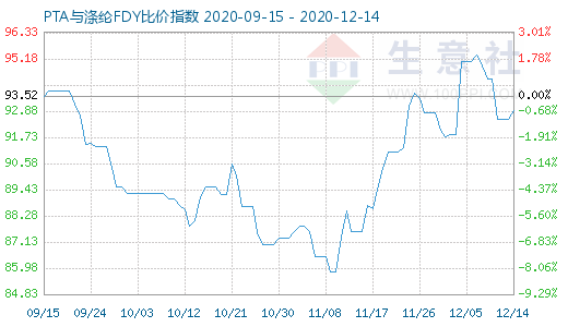 12月14日PTA与涤纶FDY 比价指数图