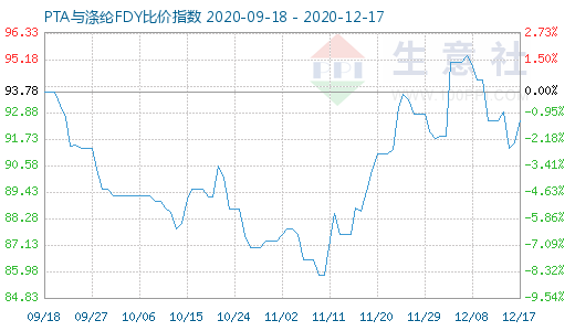 12月17日PTA与涤纶FDY 比价指数图