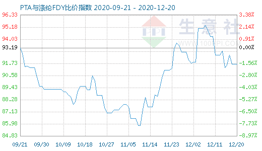 12月20日PTA与涤纶FDY 比价指数图